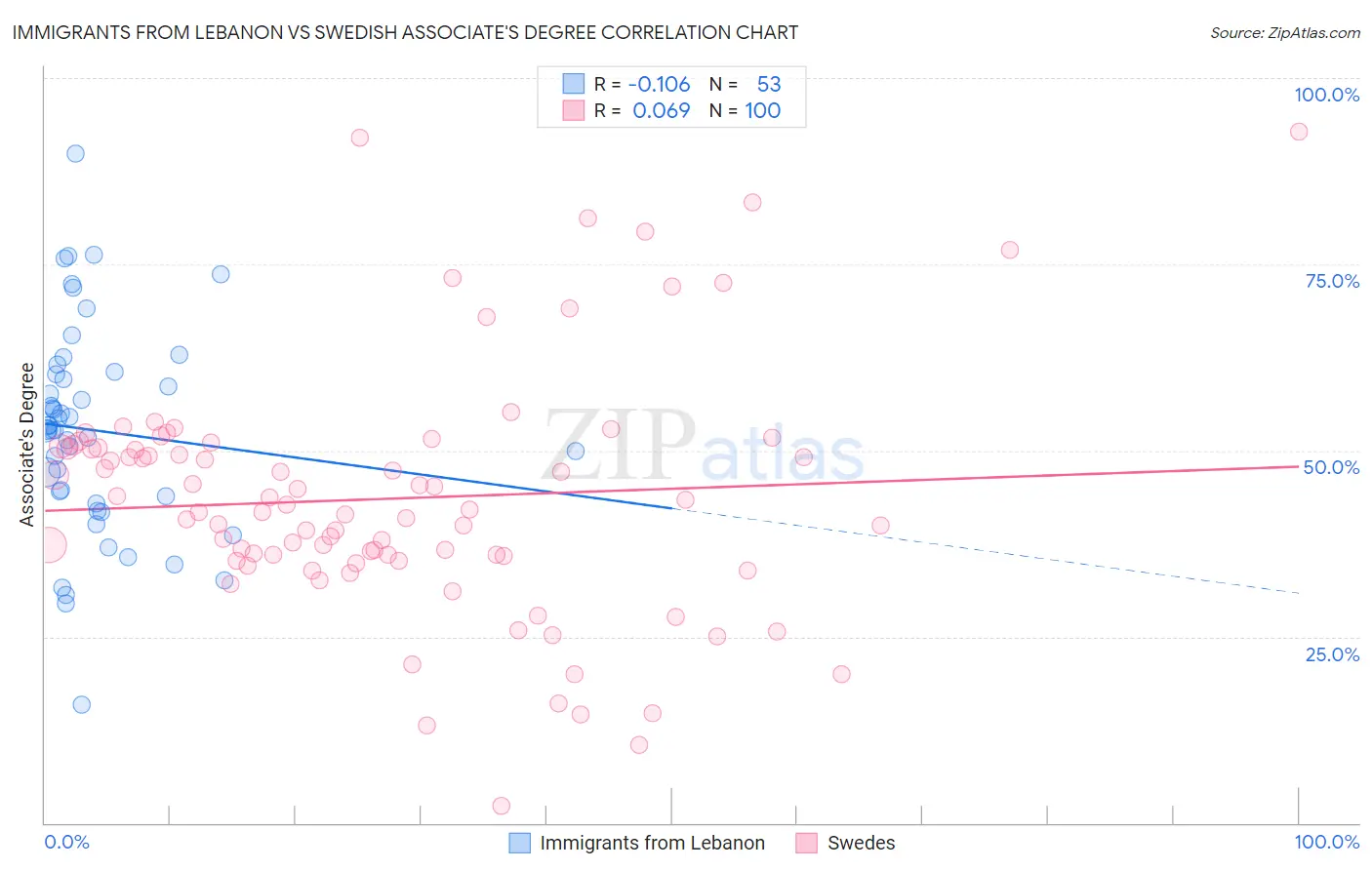 Immigrants from Lebanon vs Swedish Associate's Degree