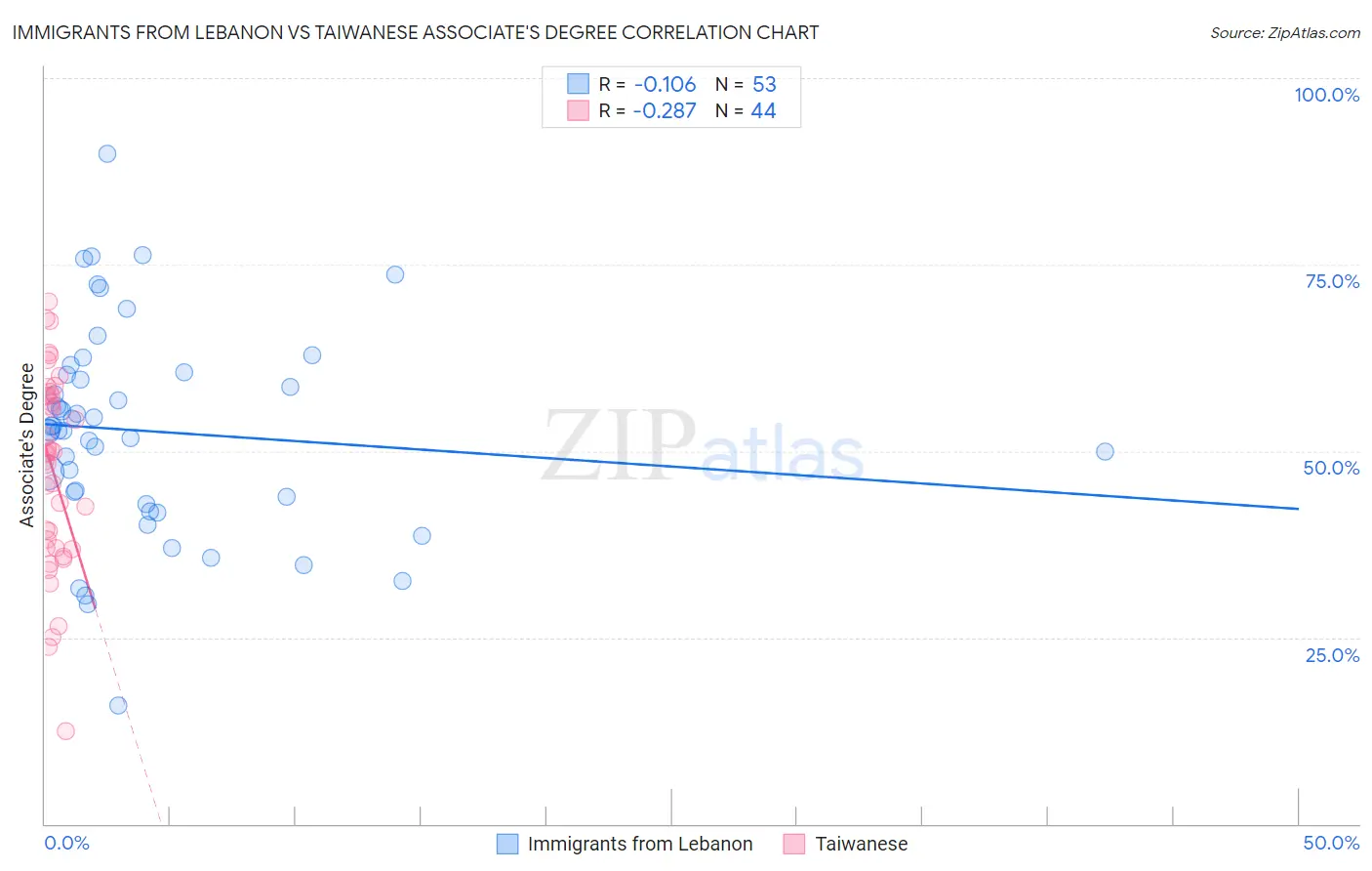 Immigrants from Lebanon vs Taiwanese Associate's Degree