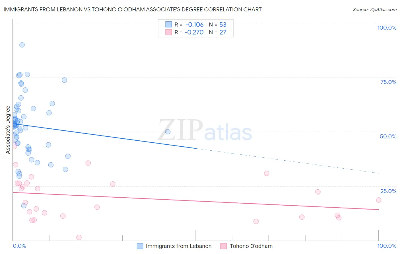 Immigrants from Lebanon vs Tohono O'odham Associate's Degree