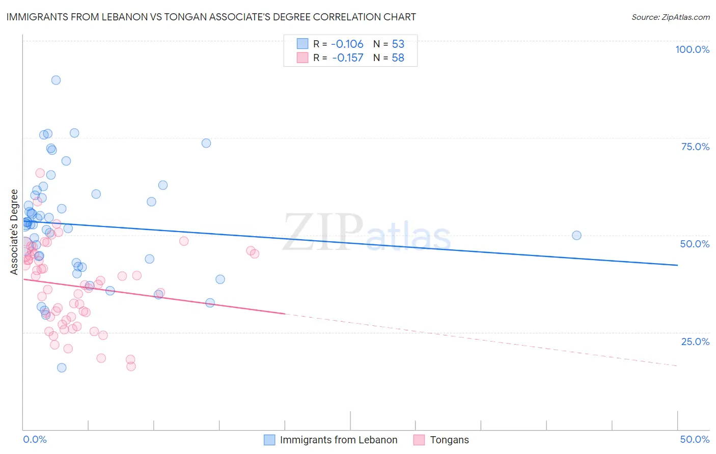 Immigrants from Lebanon vs Tongan Associate's Degree