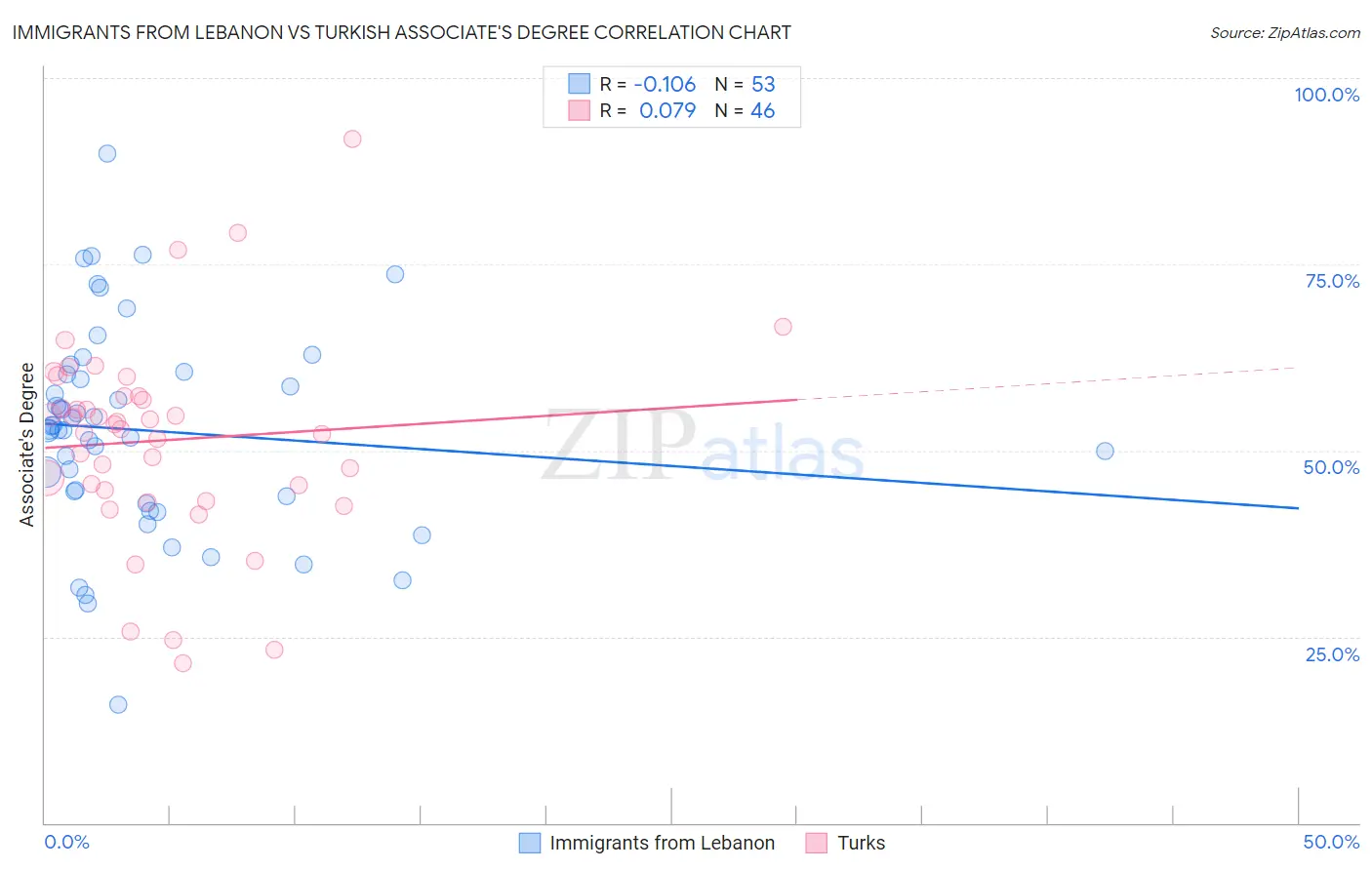 Immigrants from Lebanon vs Turkish Associate's Degree