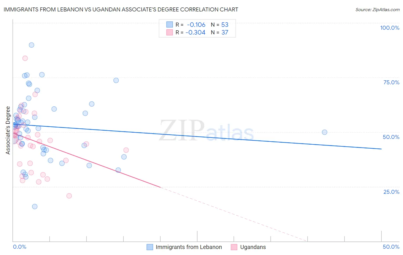 Immigrants from Lebanon vs Ugandan Associate's Degree