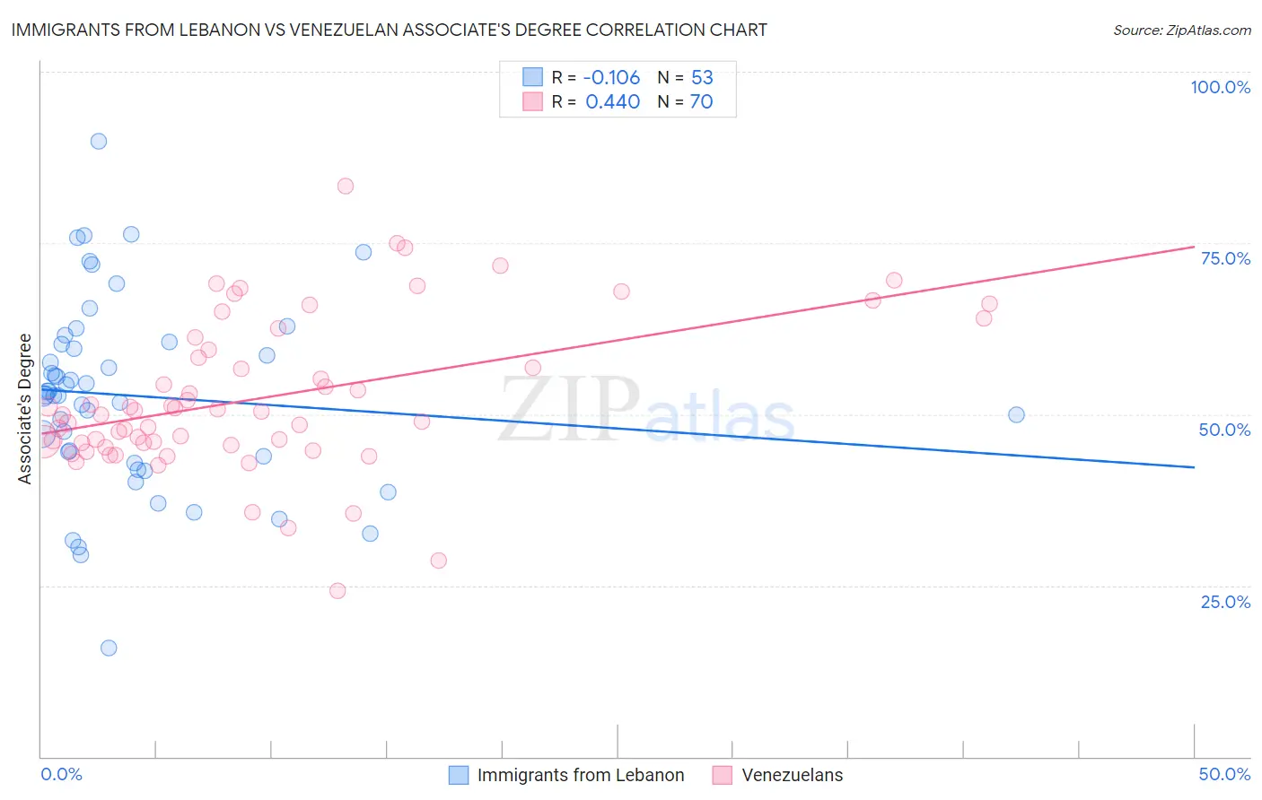 Immigrants from Lebanon vs Venezuelan Associate's Degree