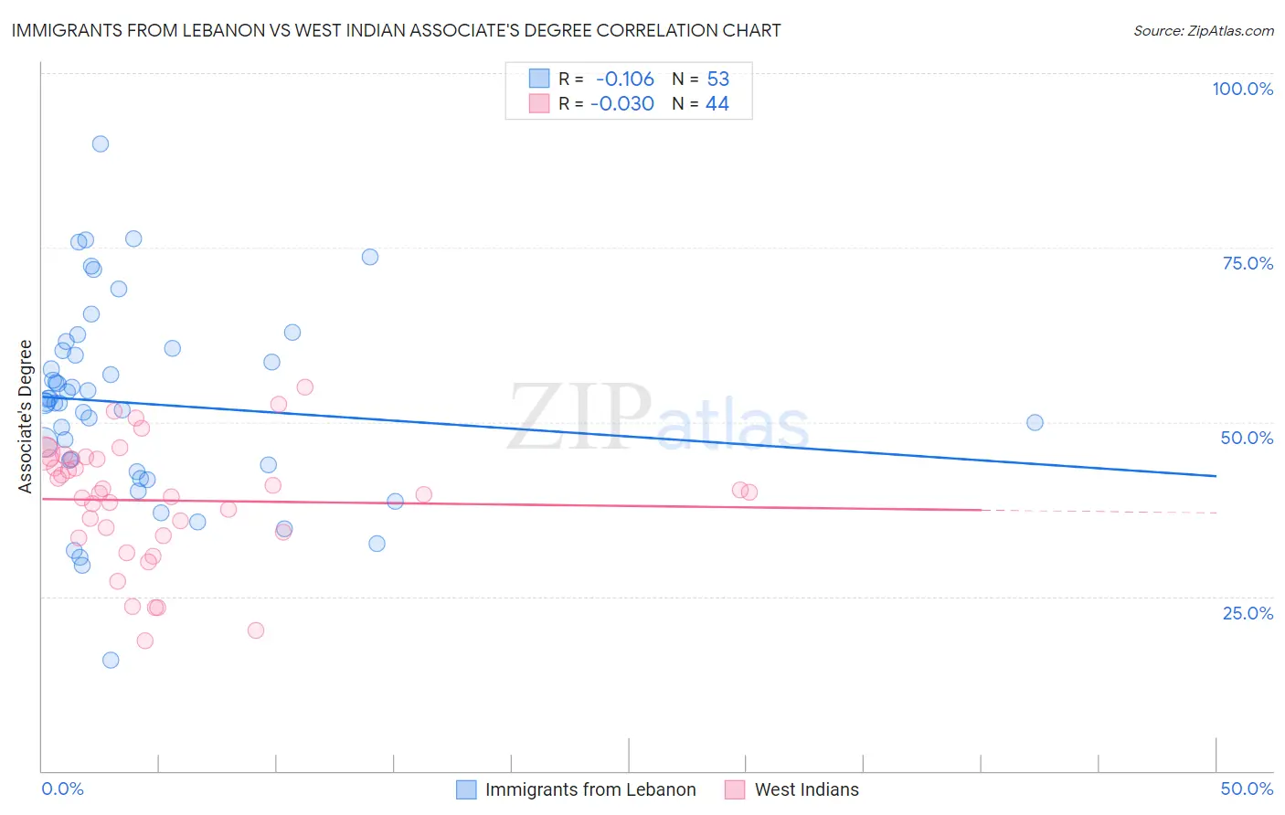 Immigrants from Lebanon vs West Indian Associate's Degree