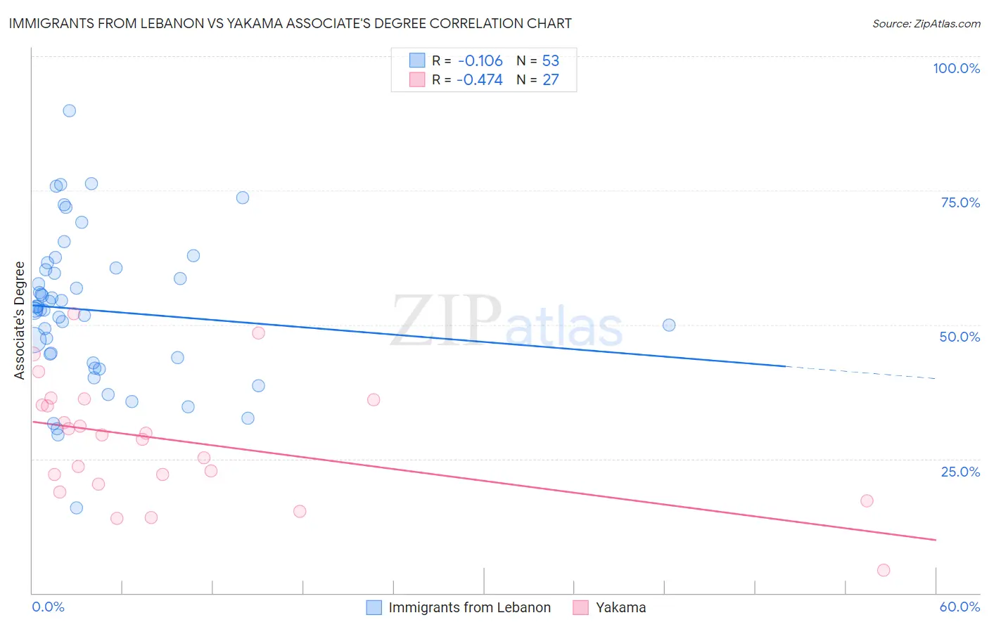 Immigrants from Lebanon vs Yakama Associate's Degree