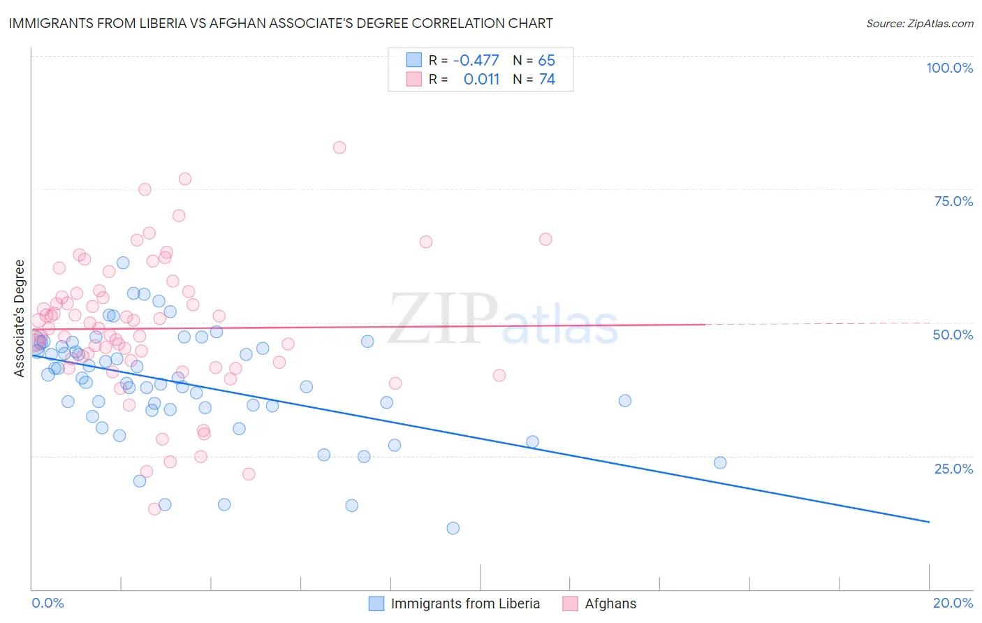 Immigrants from Liberia vs Afghan Associate's Degree