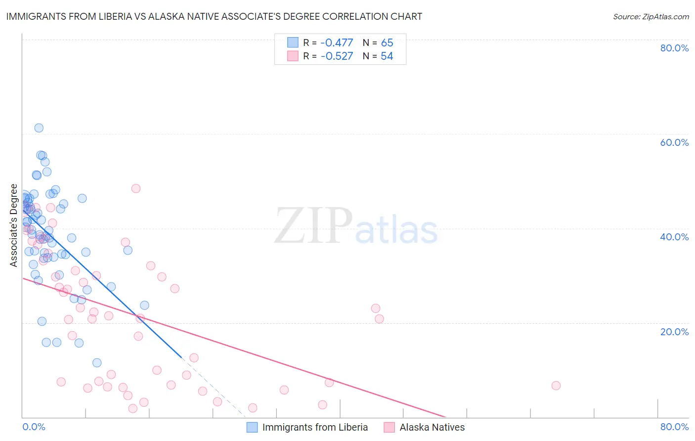 Immigrants from Liberia vs Alaska Native Associate's Degree