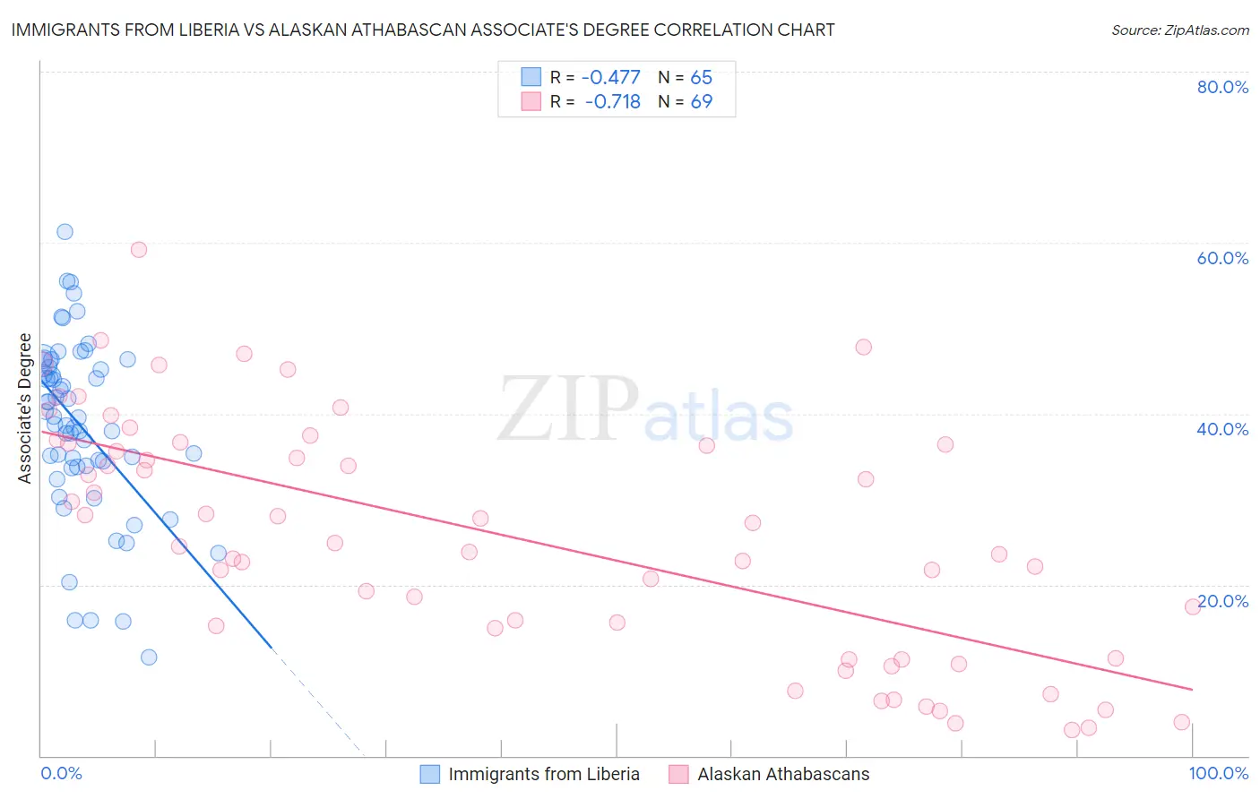 Immigrants from Liberia vs Alaskan Athabascan Associate's Degree