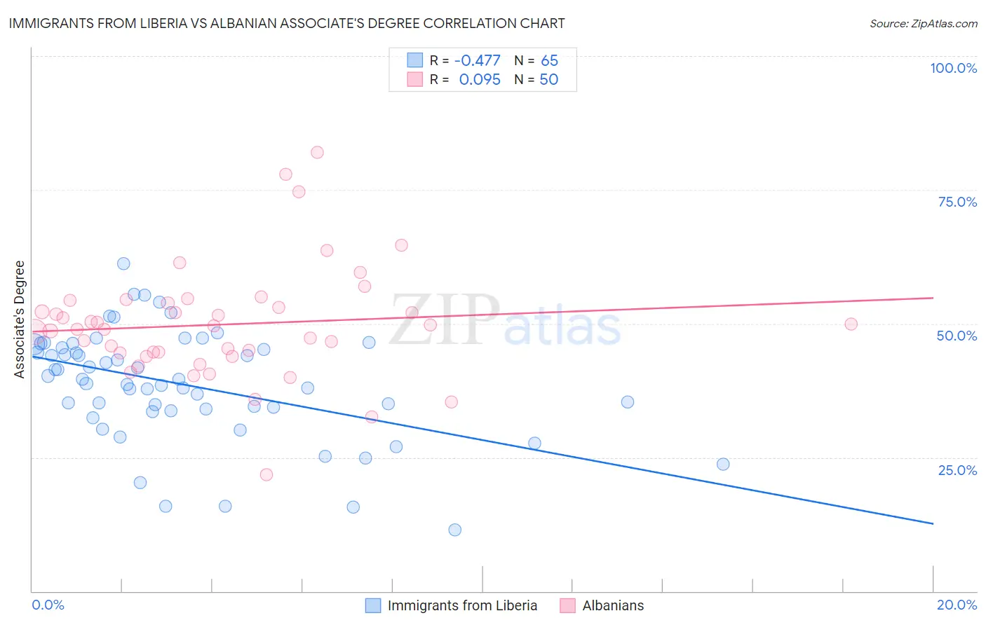 Immigrants from Liberia vs Albanian Associate's Degree