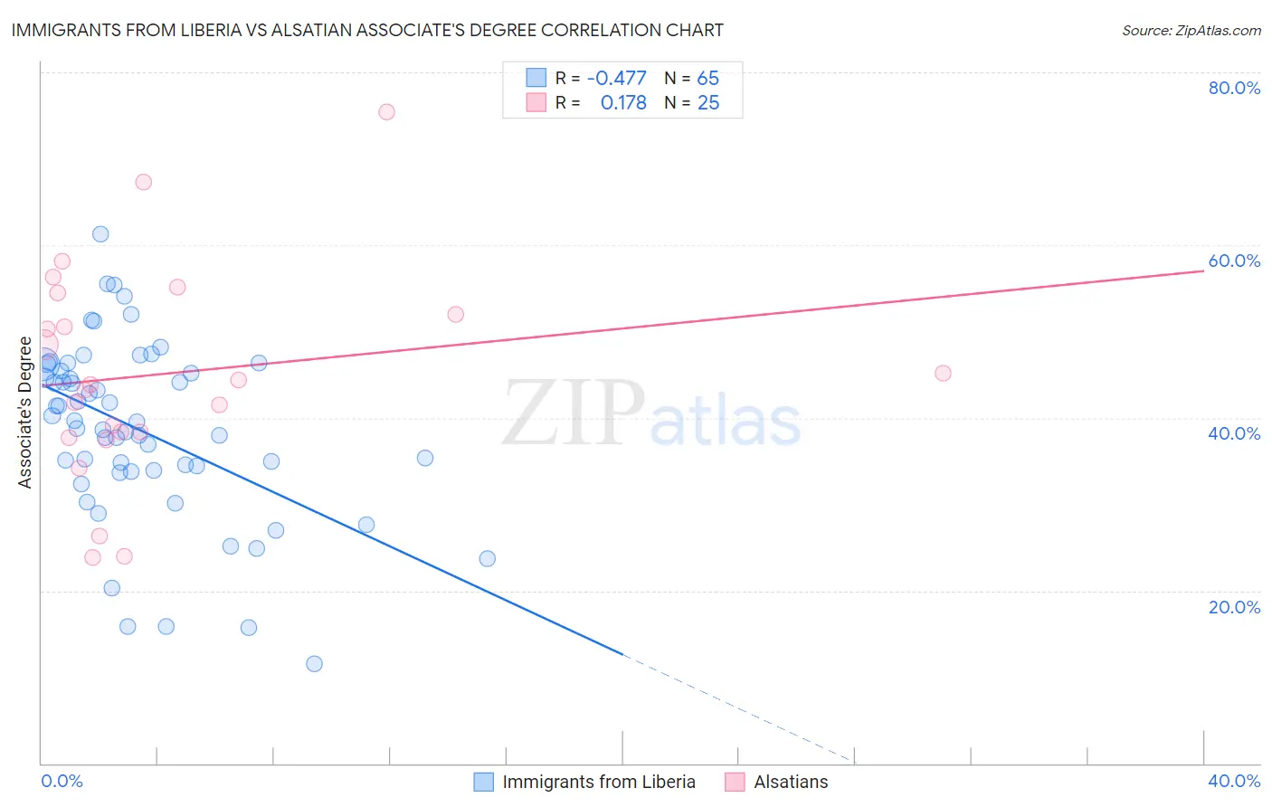 Immigrants from Liberia vs Alsatian Associate's Degree