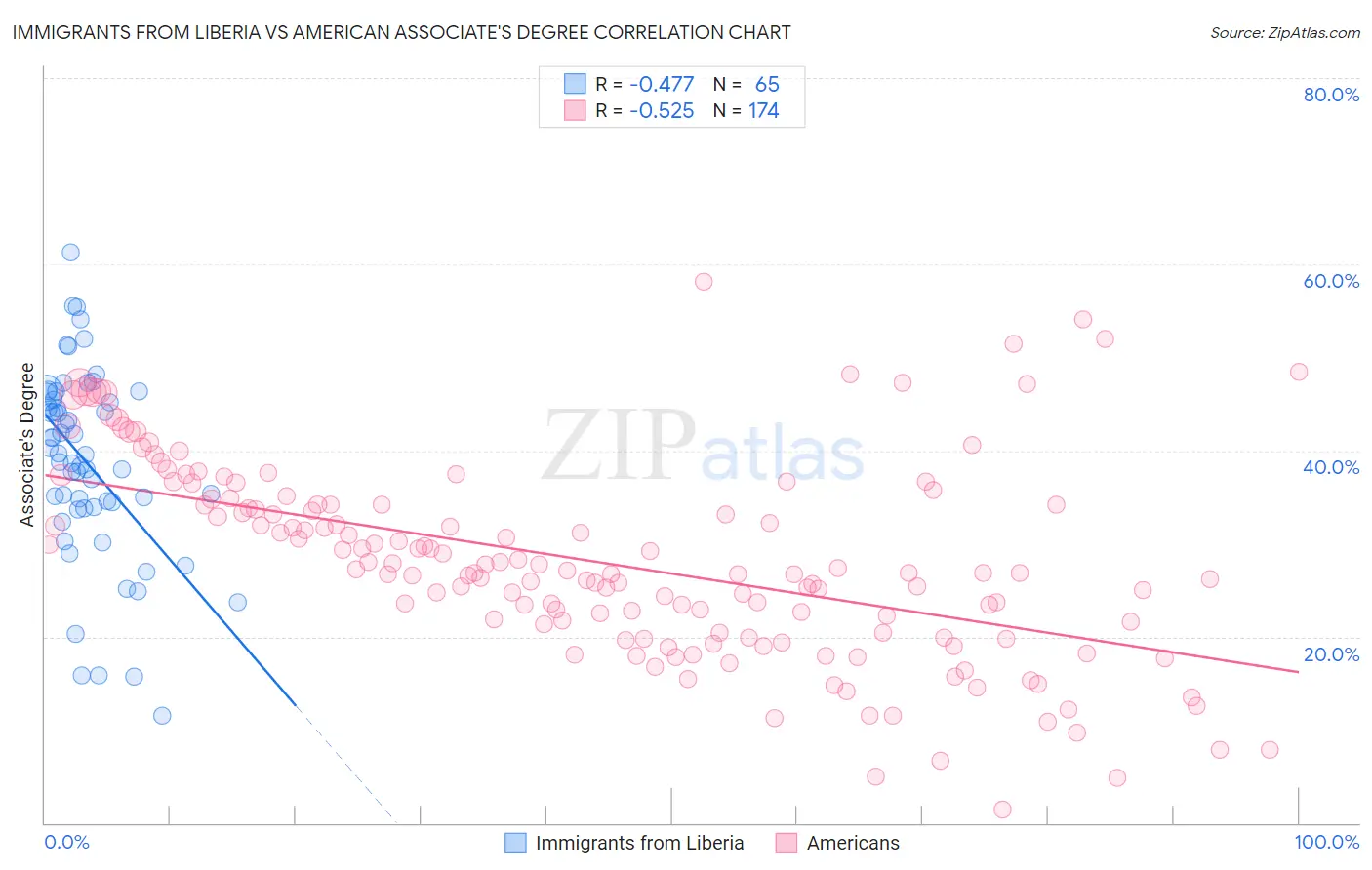 Immigrants from Liberia vs American Associate's Degree