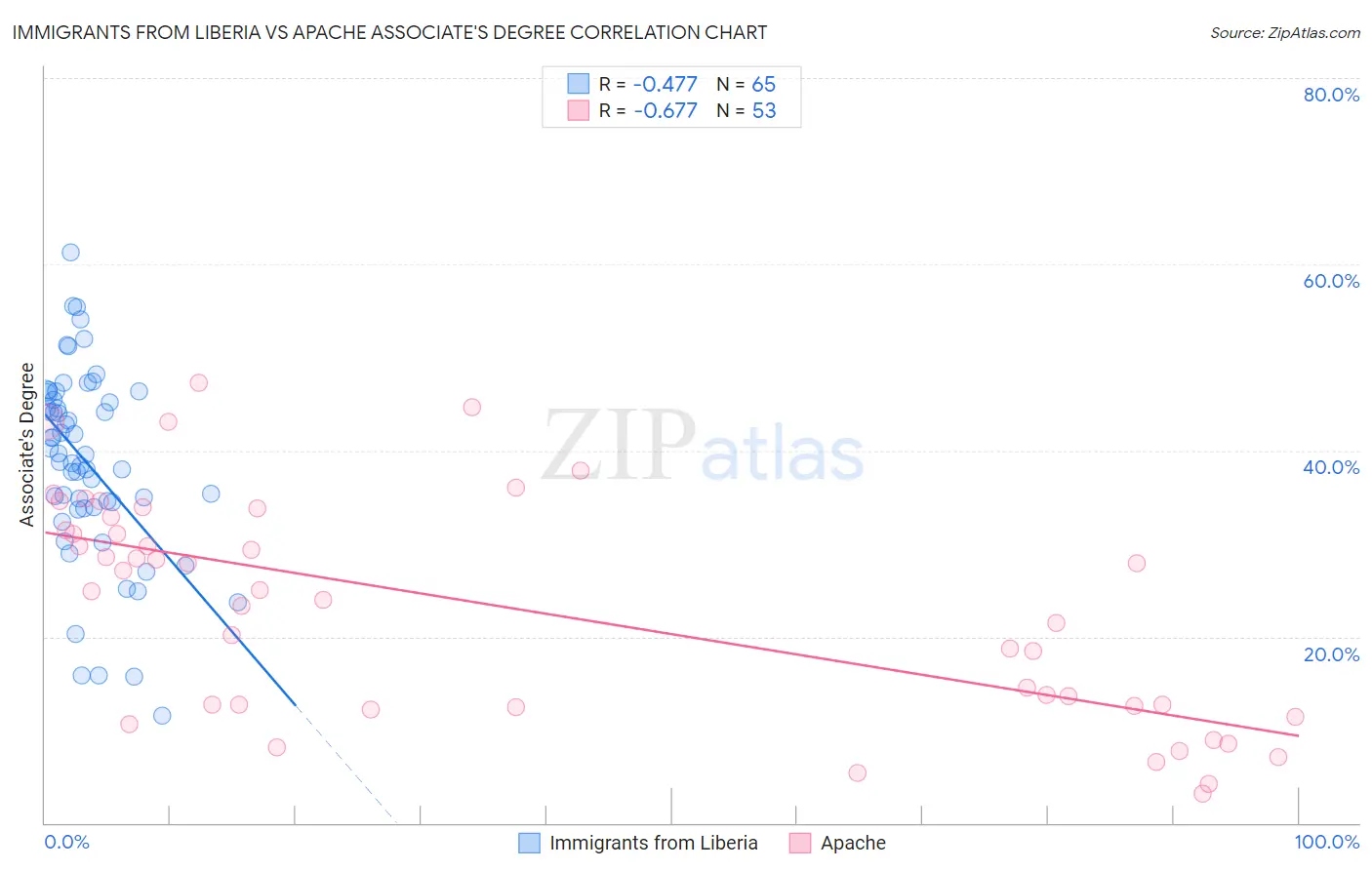 Immigrants from Liberia vs Apache Associate's Degree