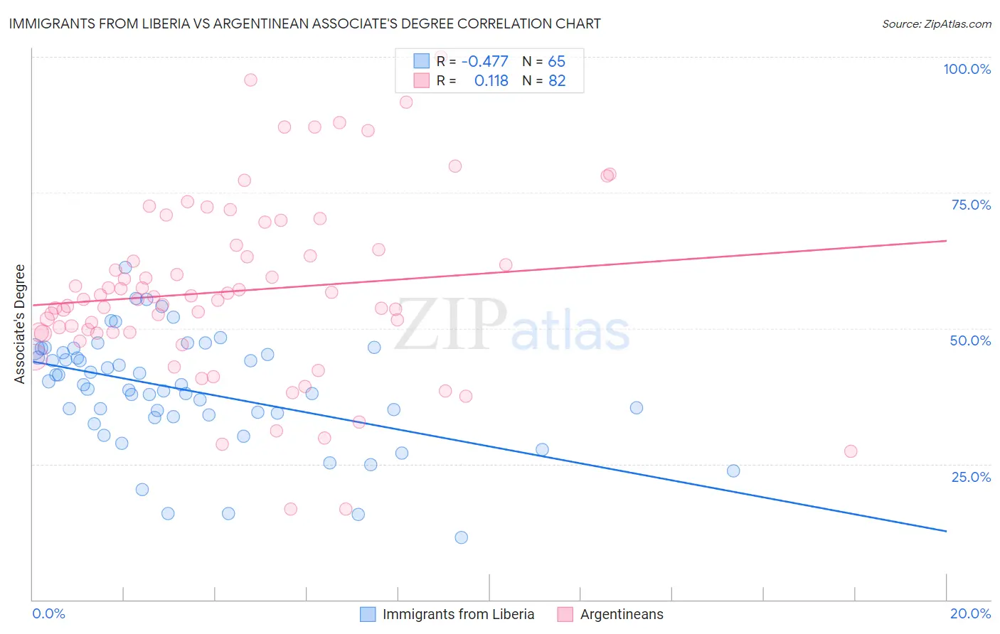 Immigrants from Liberia vs Argentinean Associate's Degree