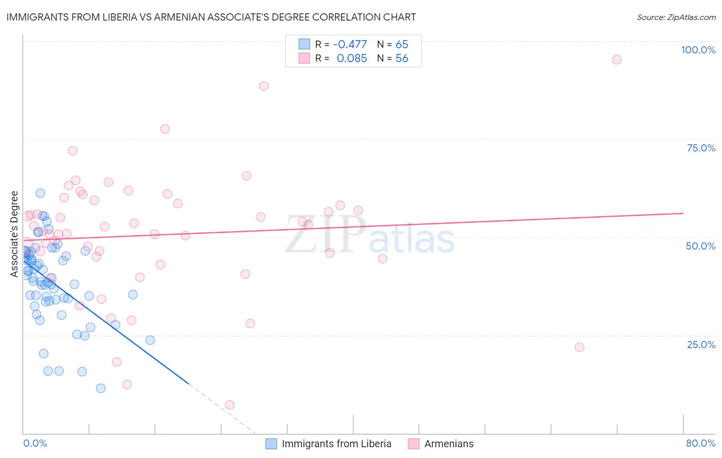 Immigrants from Liberia vs Armenian Associate's Degree