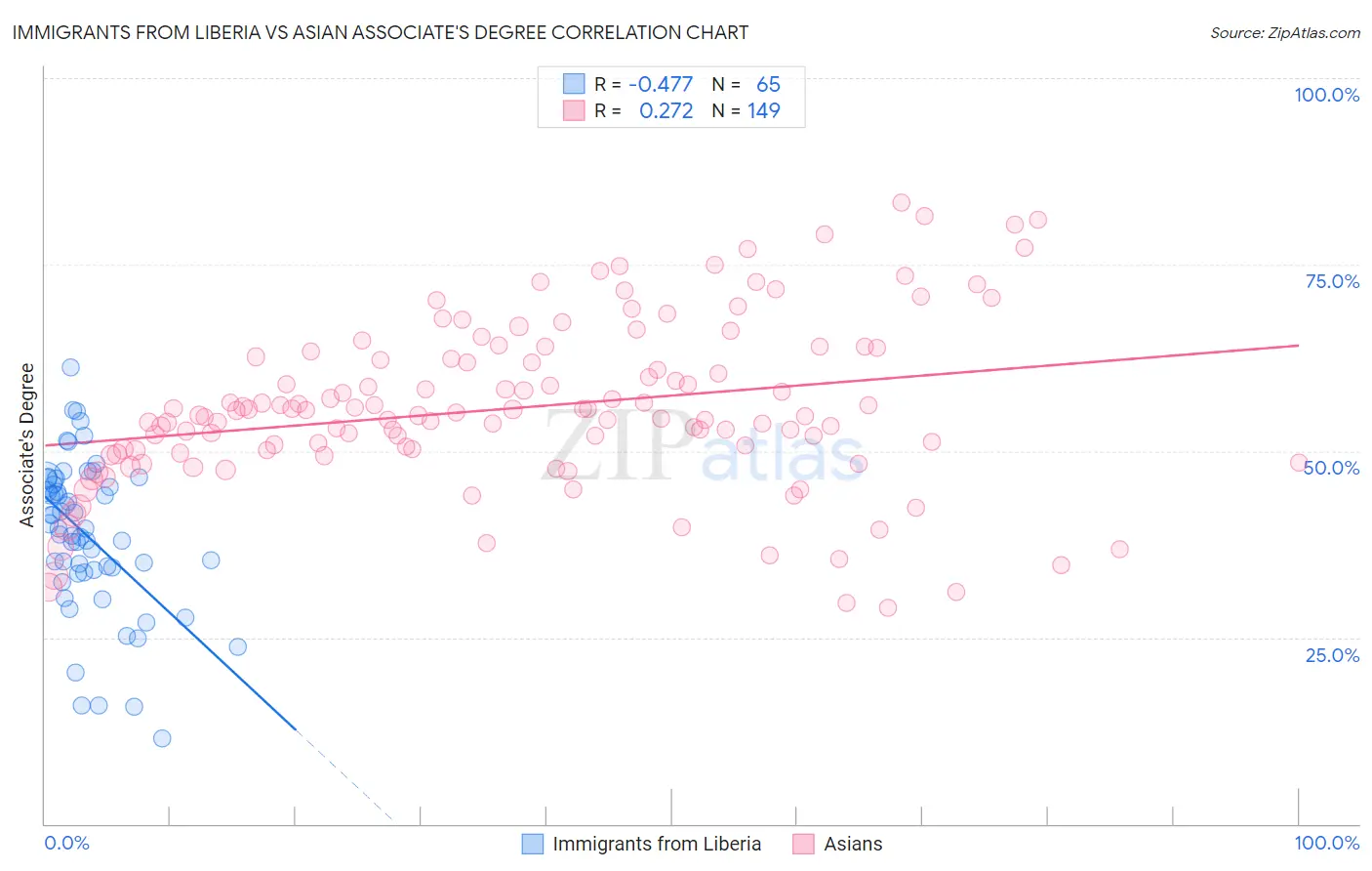 Immigrants from Liberia vs Asian Associate's Degree