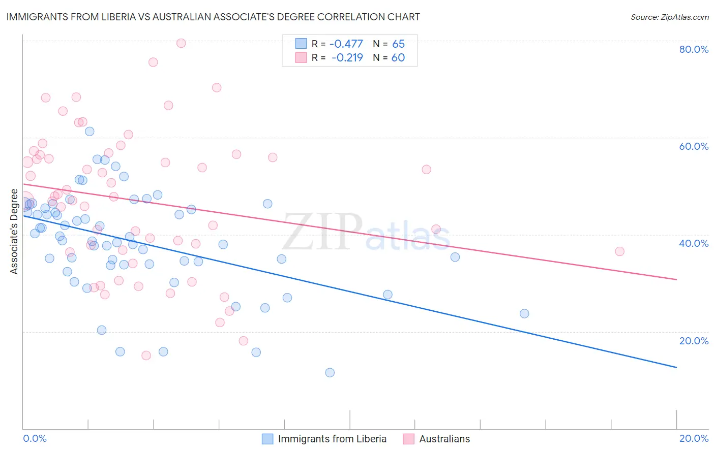 Immigrants from Liberia vs Australian Associate's Degree