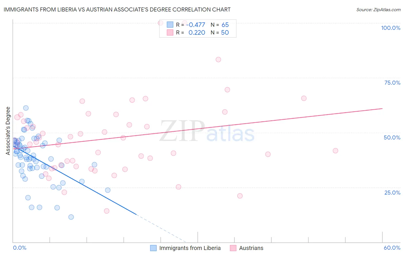 Immigrants from Liberia vs Austrian Associate's Degree