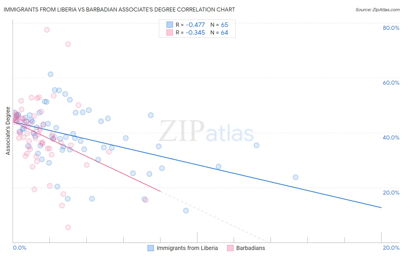 Immigrants from Liberia vs Barbadian Associate's Degree