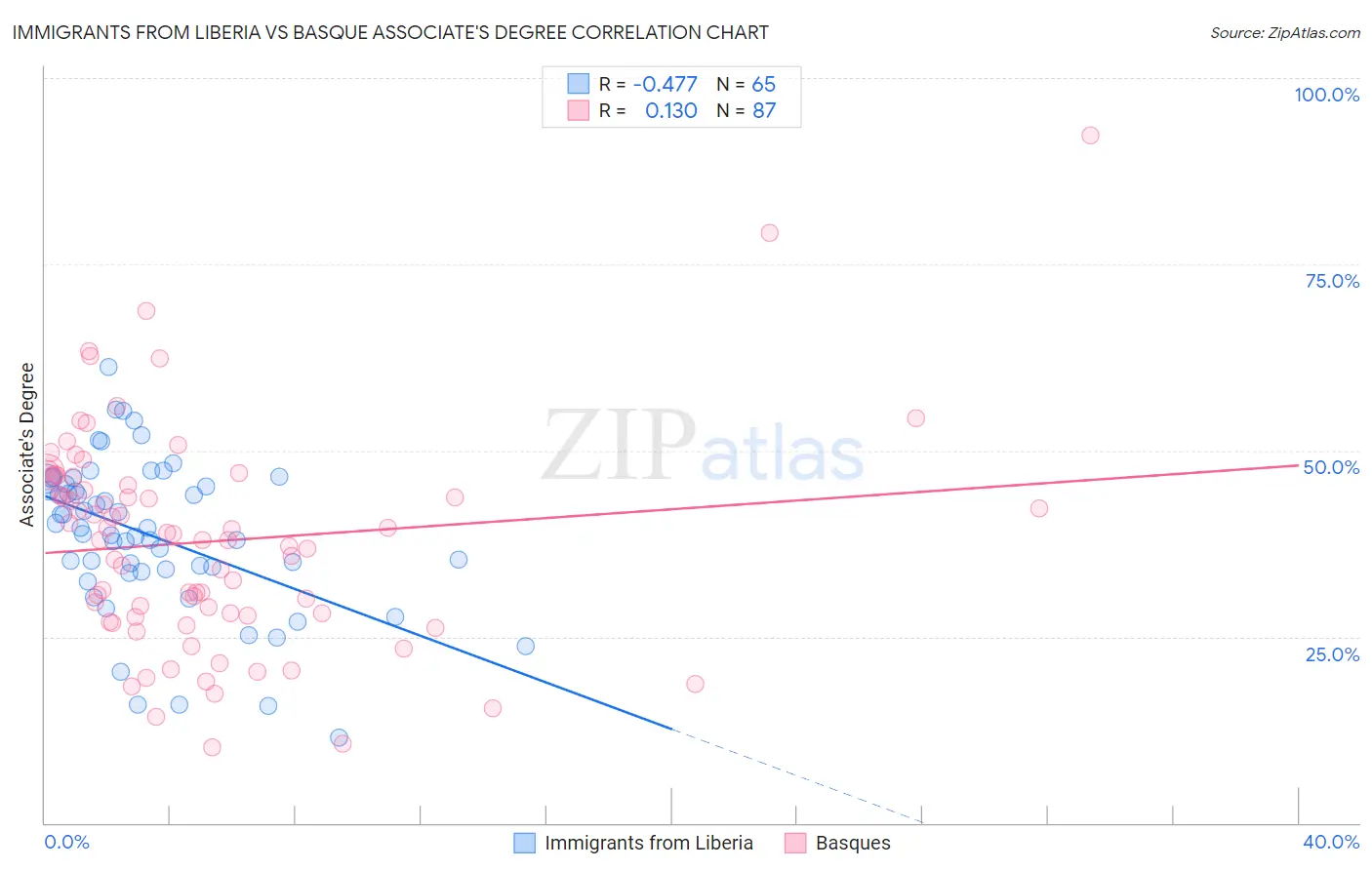 Immigrants from Liberia vs Basque Associate's Degree