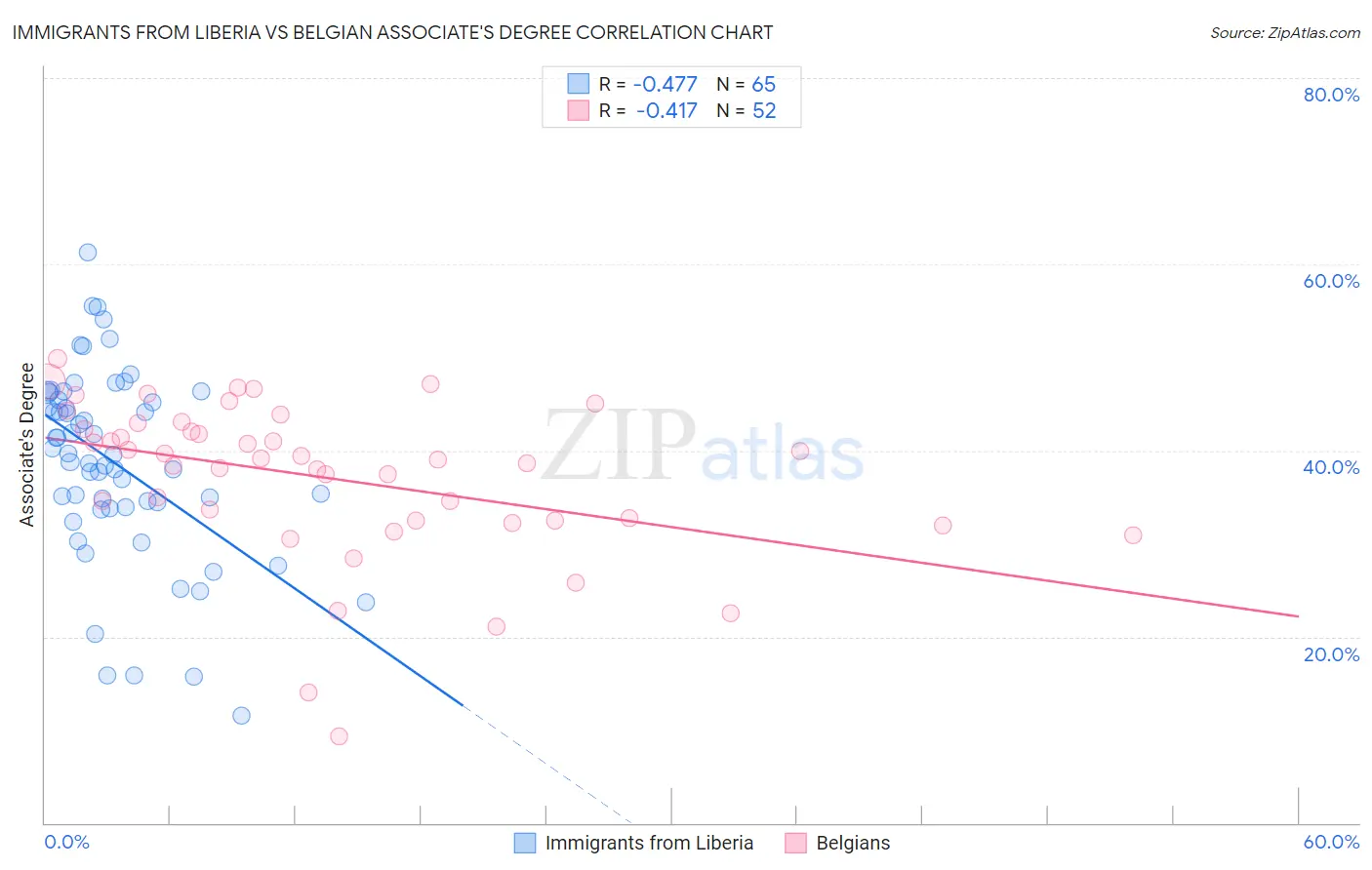 Immigrants from Liberia vs Belgian Associate's Degree