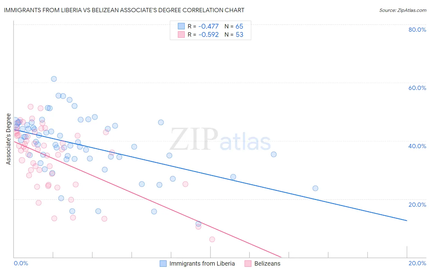 Immigrants from Liberia vs Belizean Associate's Degree