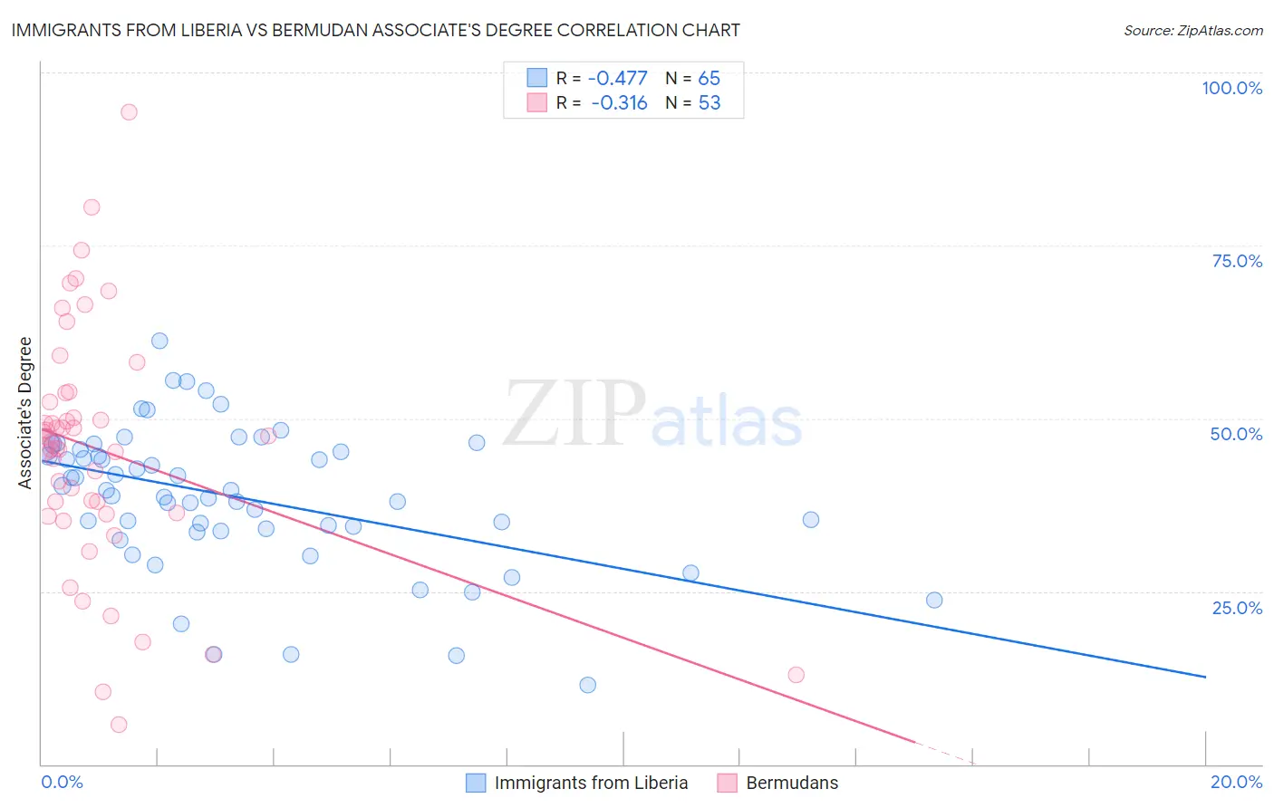 Immigrants from Liberia vs Bermudan Associate's Degree