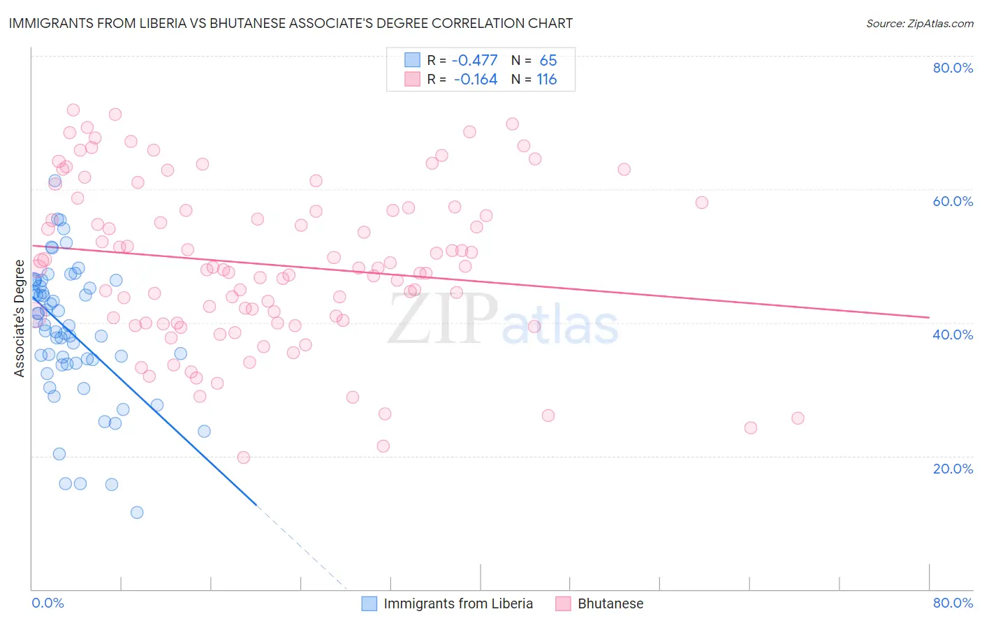 Immigrants from Liberia vs Bhutanese Associate's Degree