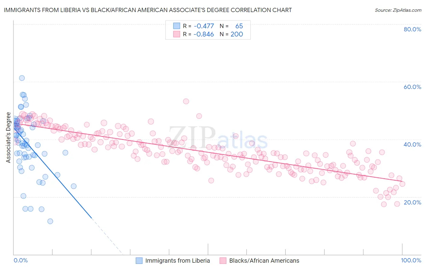 Immigrants from Liberia vs Black/African American Associate's Degree