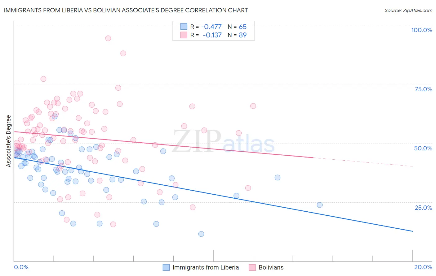 Immigrants from Liberia vs Bolivian Associate's Degree