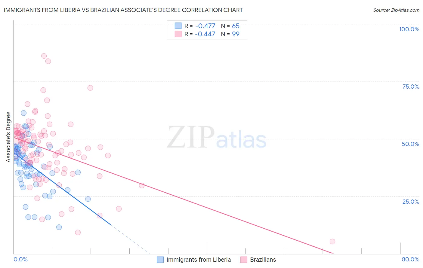 Immigrants from Liberia vs Brazilian Associate's Degree