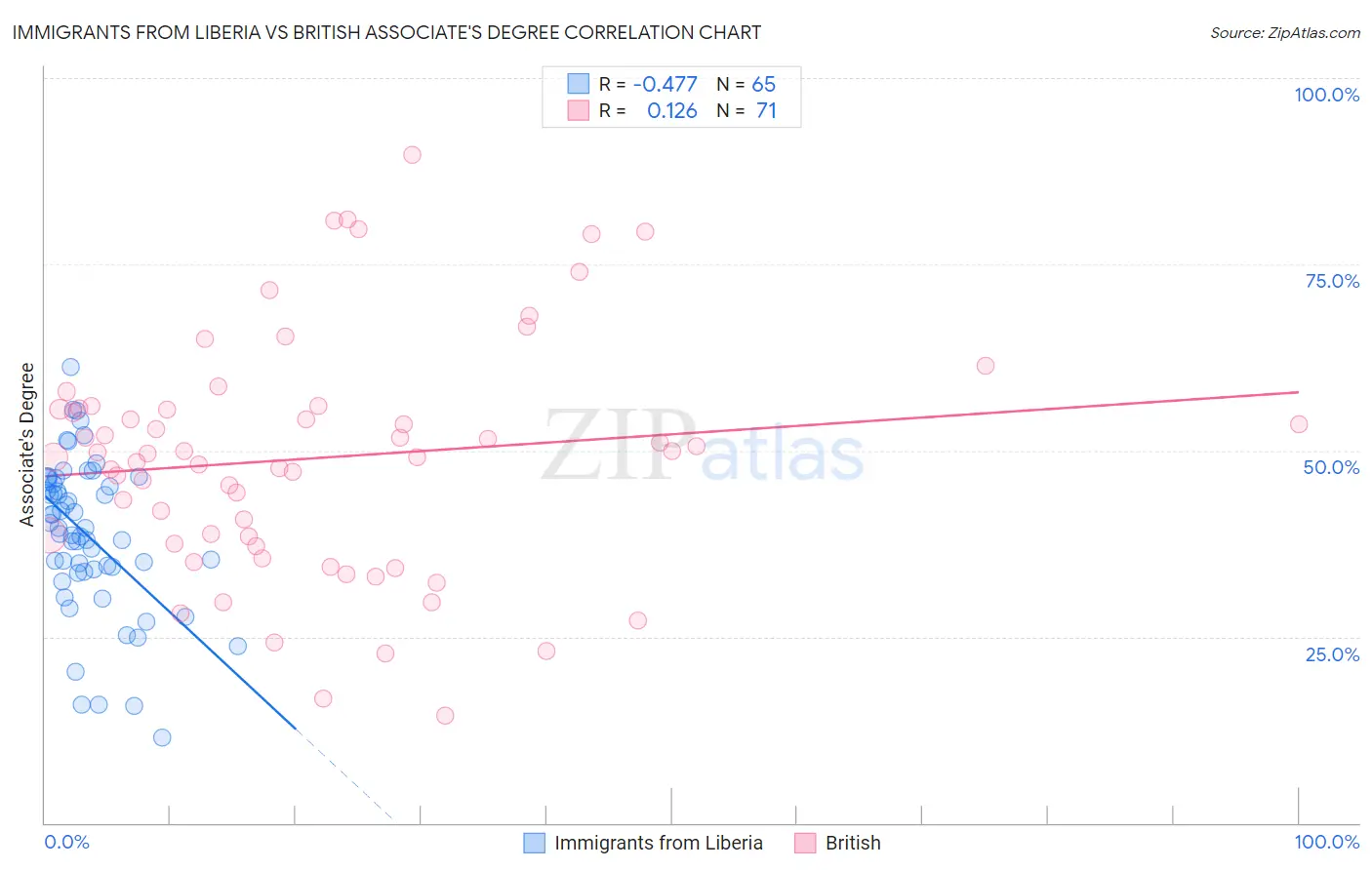 Immigrants from Liberia vs British Associate's Degree
