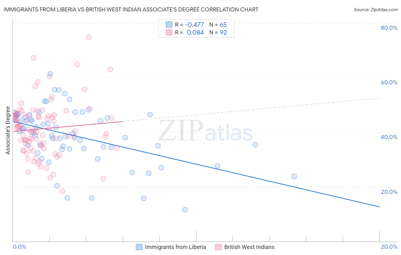 Immigrants from Liberia vs British West Indian Associate's Degree