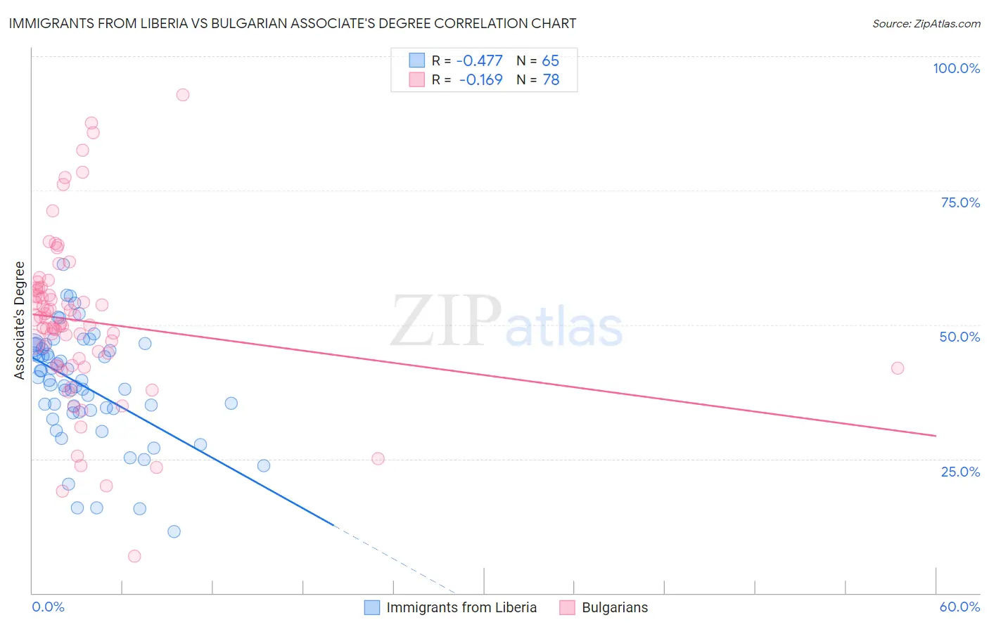 Immigrants from Liberia vs Bulgarian Associate's Degree