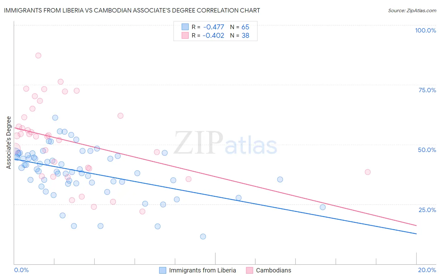 Immigrants from Liberia vs Cambodian Associate's Degree
