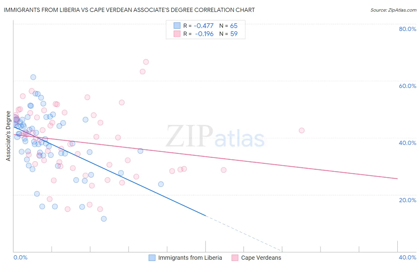 Immigrants from Liberia vs Cape Verdean Associate's Degree