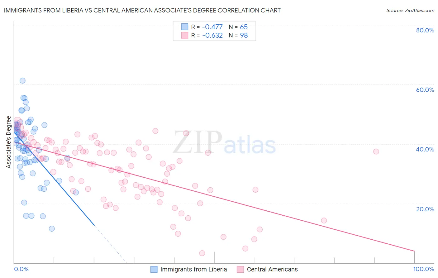 Immigrants from Liberia vs Central American Associate's Degree