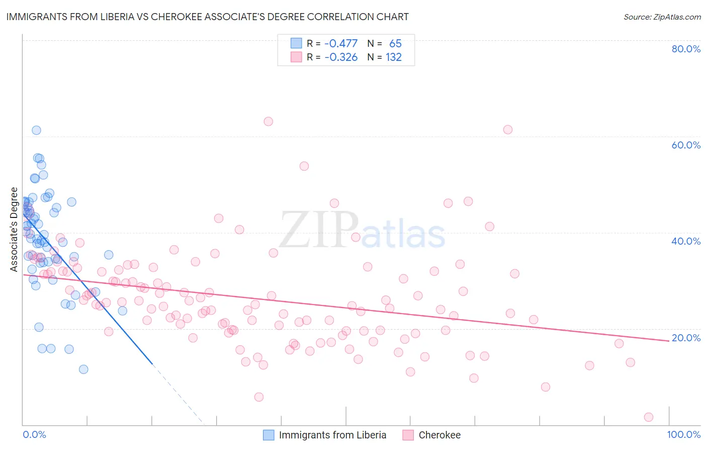 Immigrants from Liberia vs Cherokee Associate's Degree
