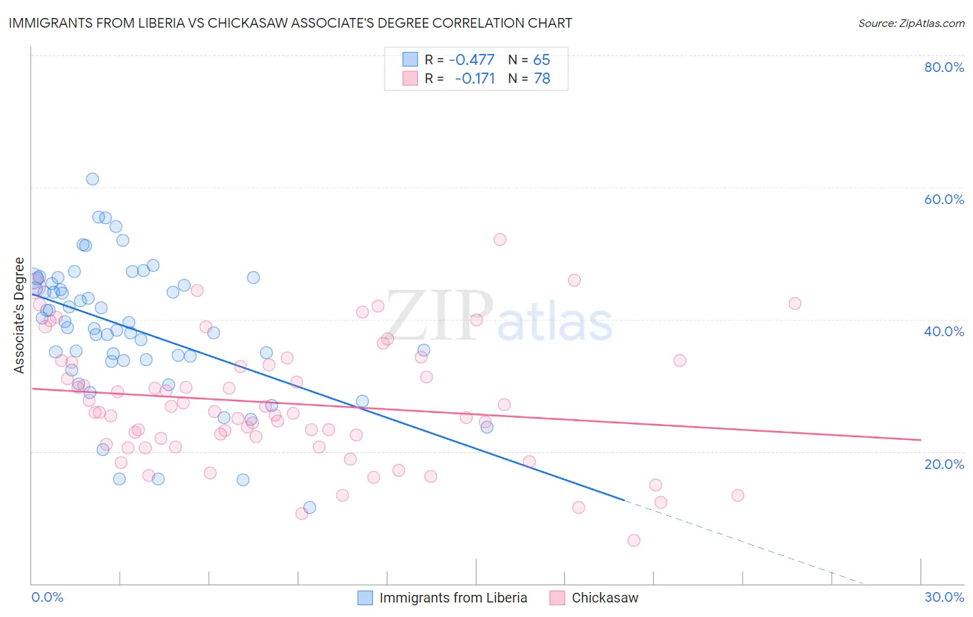 Immigrants from Liberia vs Chickasaw Associate's Degree