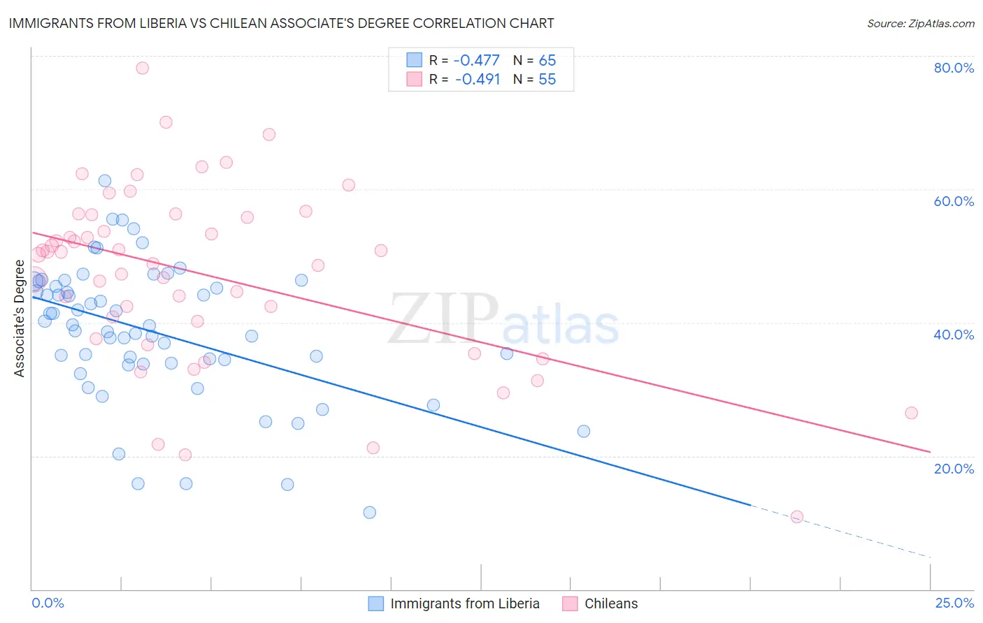 Immigrants from Liberia vs Chilean Associate's Degree