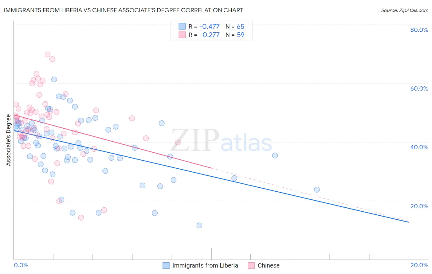 Immigrants from Liberia vs Chinese Associate's Degree