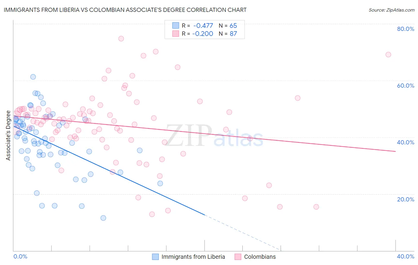 Immigrants from Liberia vs Colombian Associate's Degree