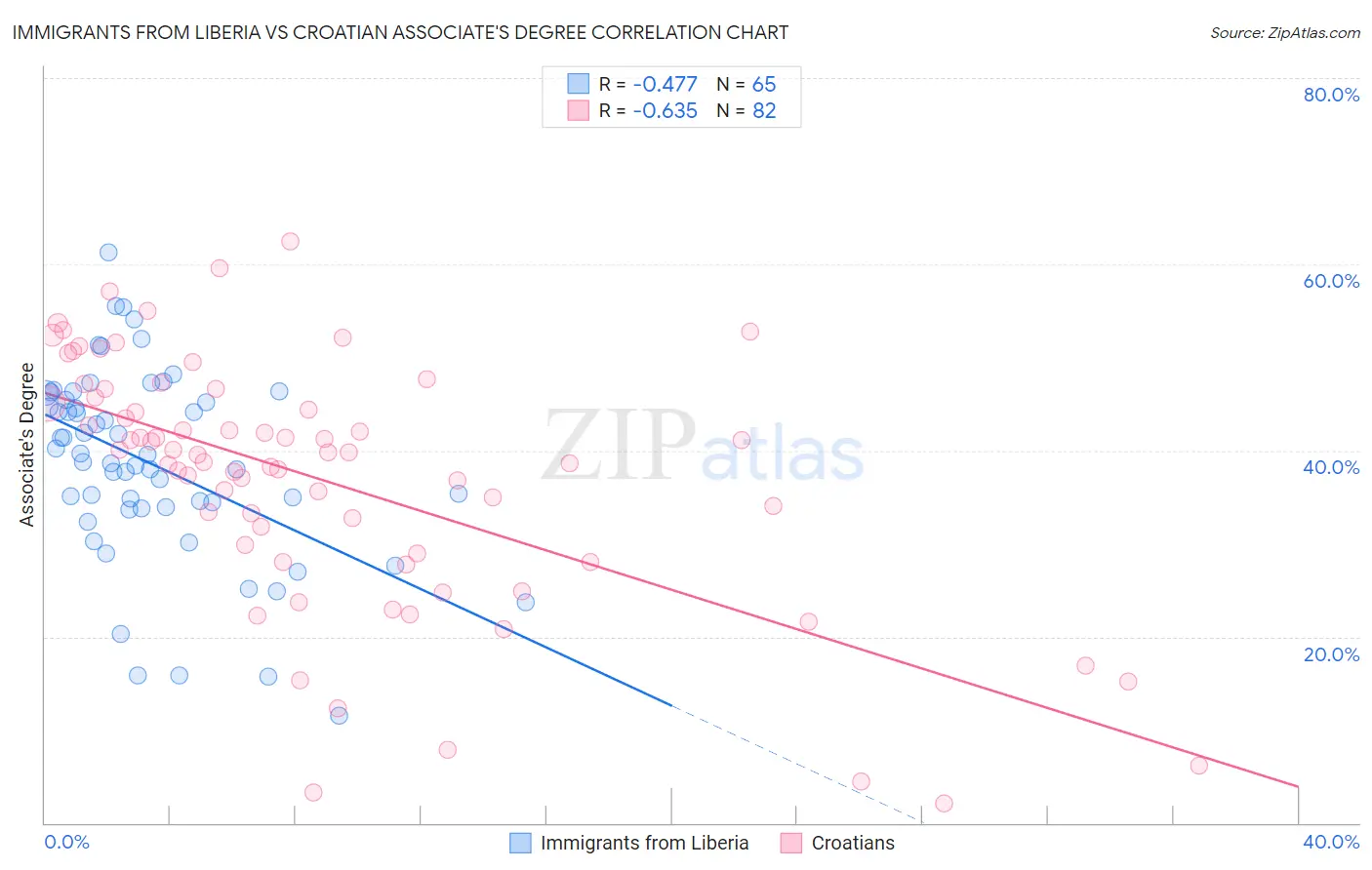 Immigrants from Liberia vs Croatian Associate's Degree