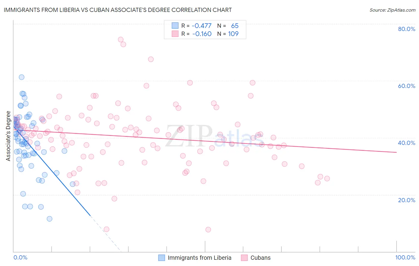 Immigrants from Liberia vs Cuban Associate's Degree