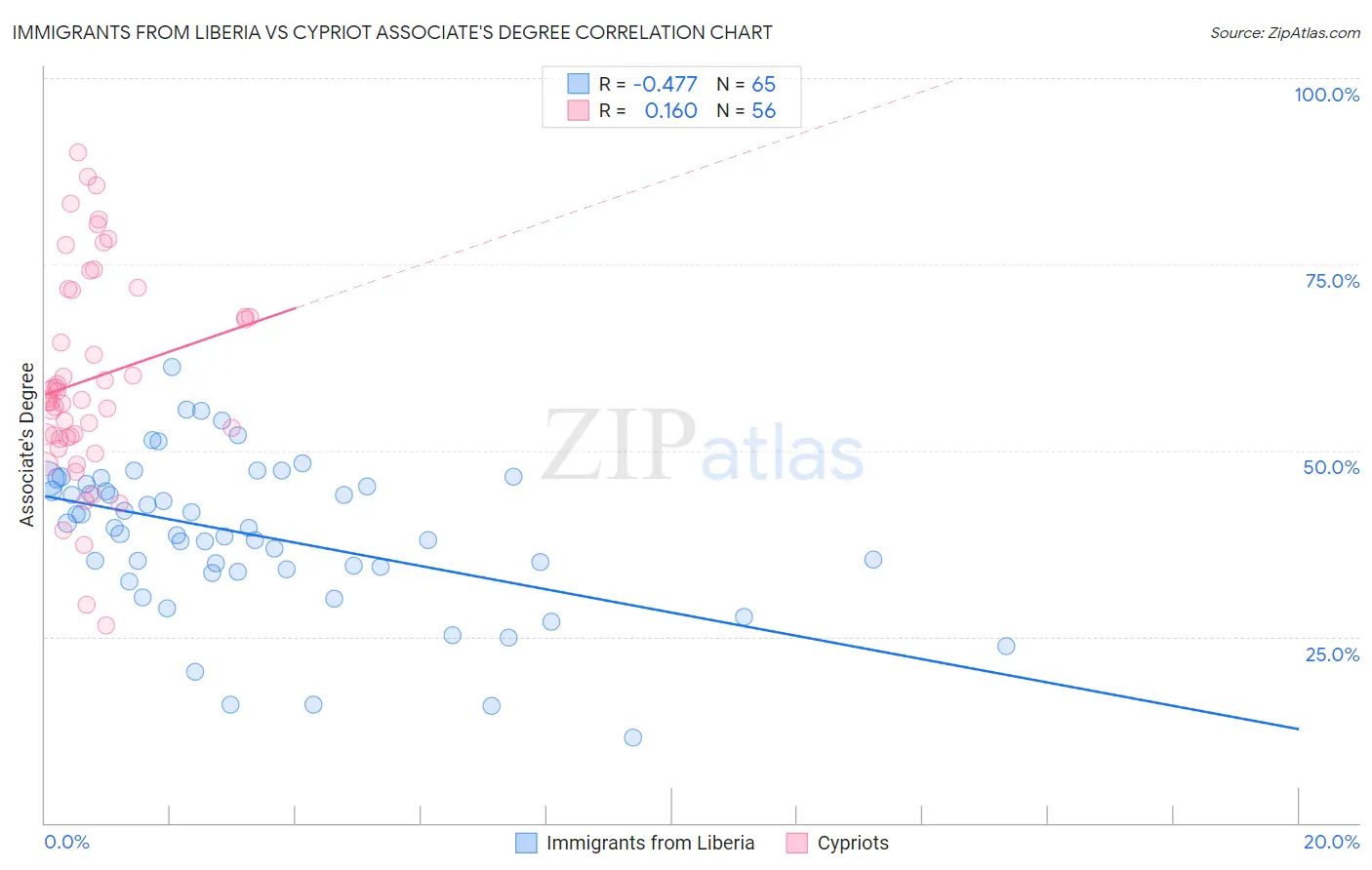 Immigrants from Liberia vs Cypriot Associate's Degree