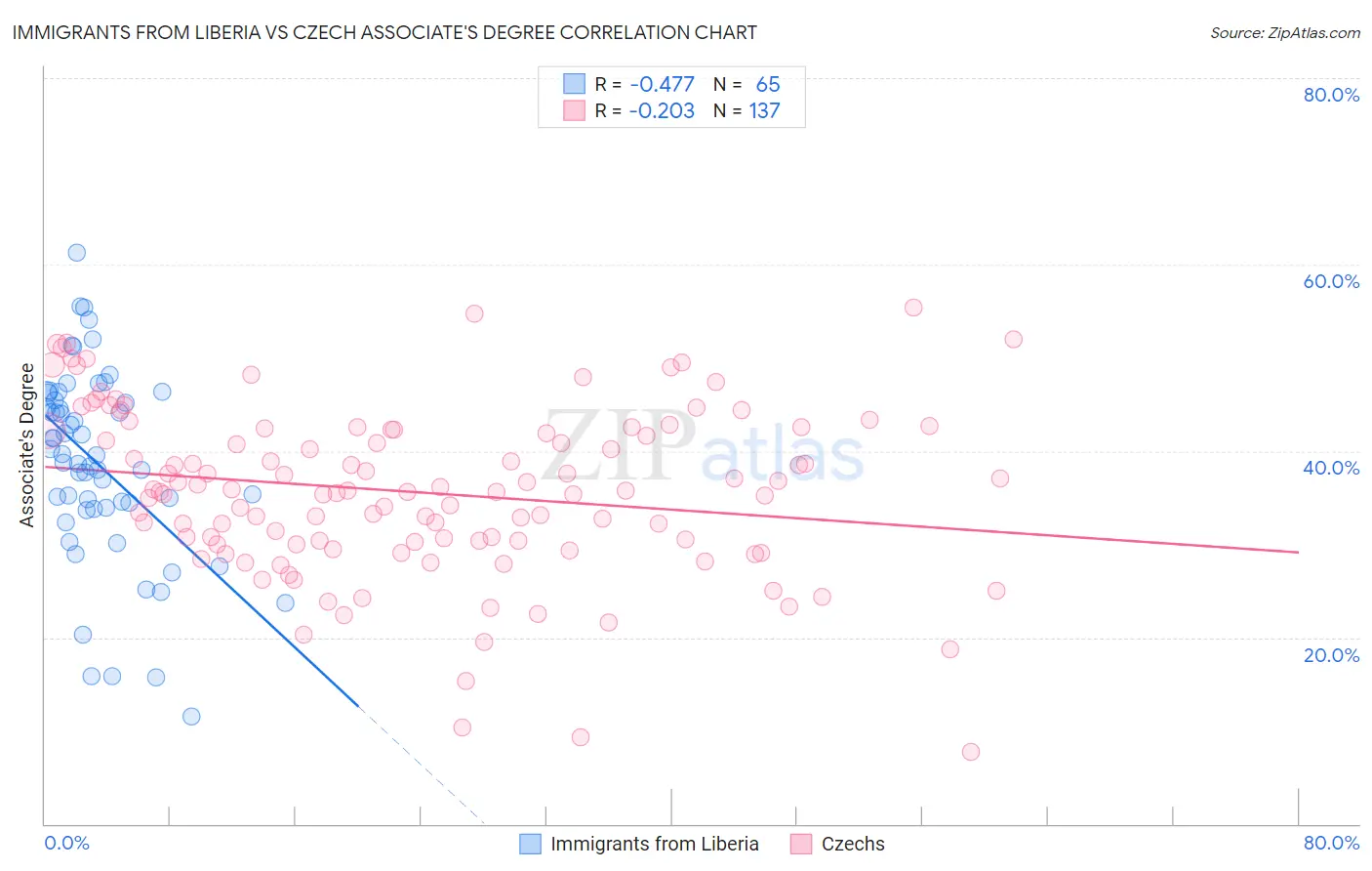 Immigrants from Liberia vs Czech Associate's Degree