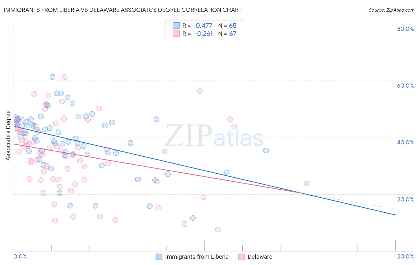 Immigrants from Liberia vs Delaware Associate's Degree