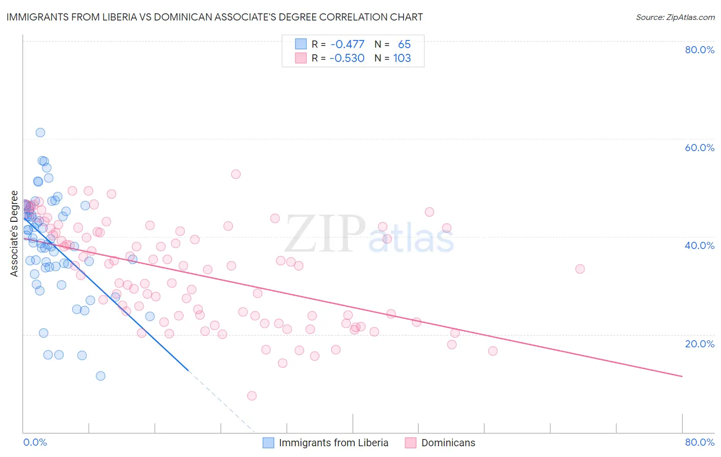 Immigrants from Liberia vs Dominican Associate's Degree