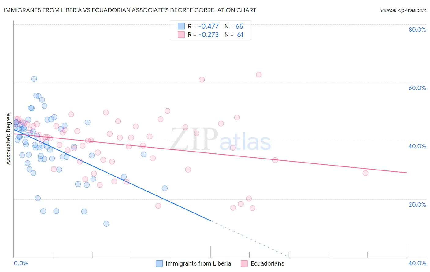 Immigrants from Liberia vs Ecuadorian Associate's Degree