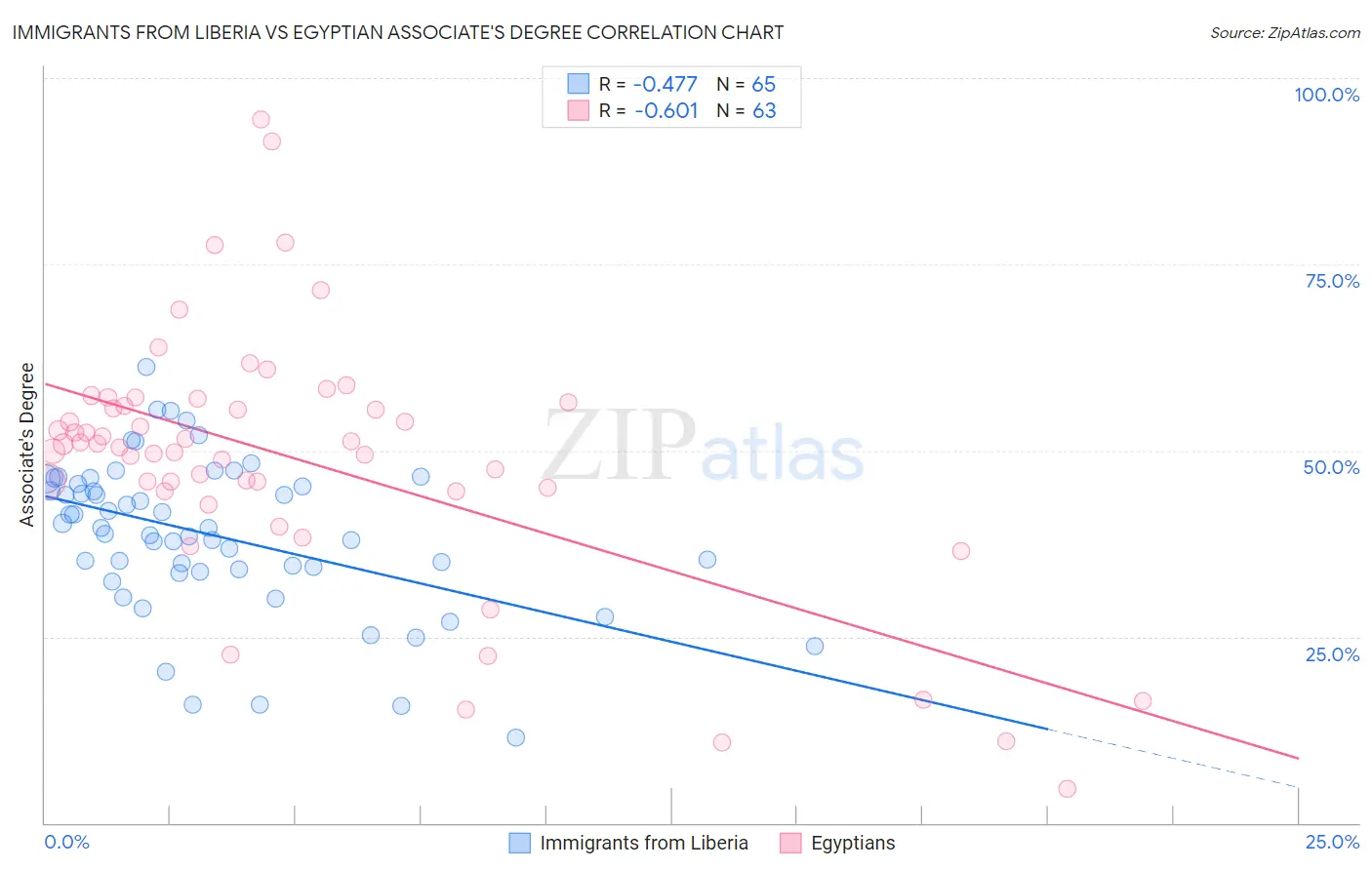 Immigrants from Liberia vs Egyptian Associate's Degree