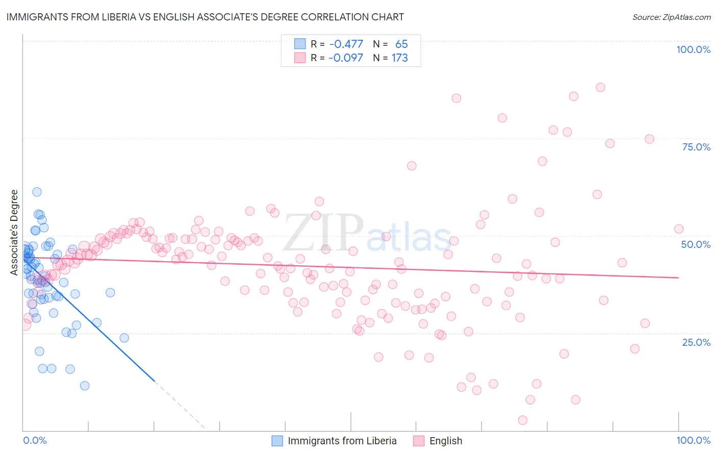 Immigrants from Liberia vs English Associate's Degree